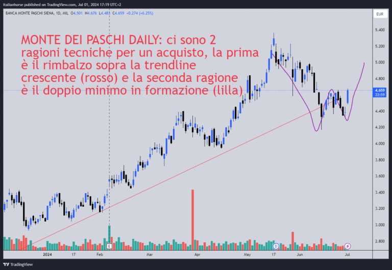 Actions Monte dei Paschi à acheter ?  – Le blog d'Emilio Tomasini